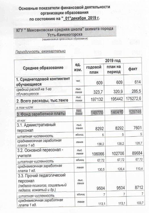 Основные показатели финансовой деятельности (на 1 декабря 2019 г.)
