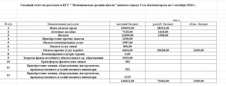 Сводный отчет по расходам и годовой план.