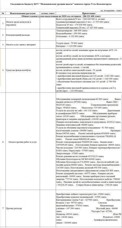 Сведения по бюджету школы (2020 год)