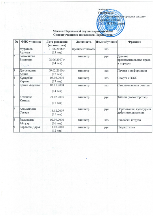 Мектеп Парламенті оқушыларының тізімі/Список учащихся школьного Парламента