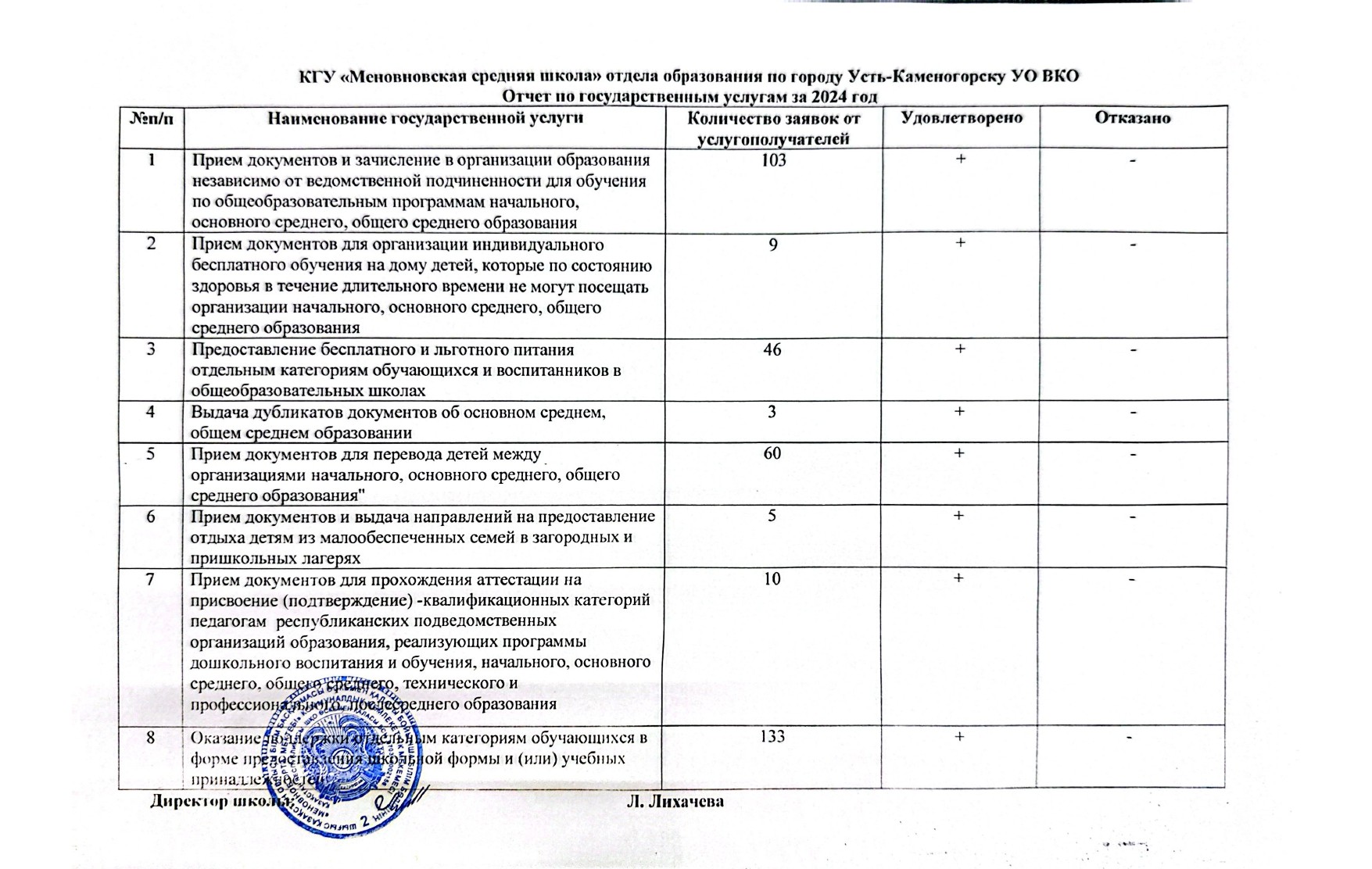 Отчет по государственным услугам за 2024 год